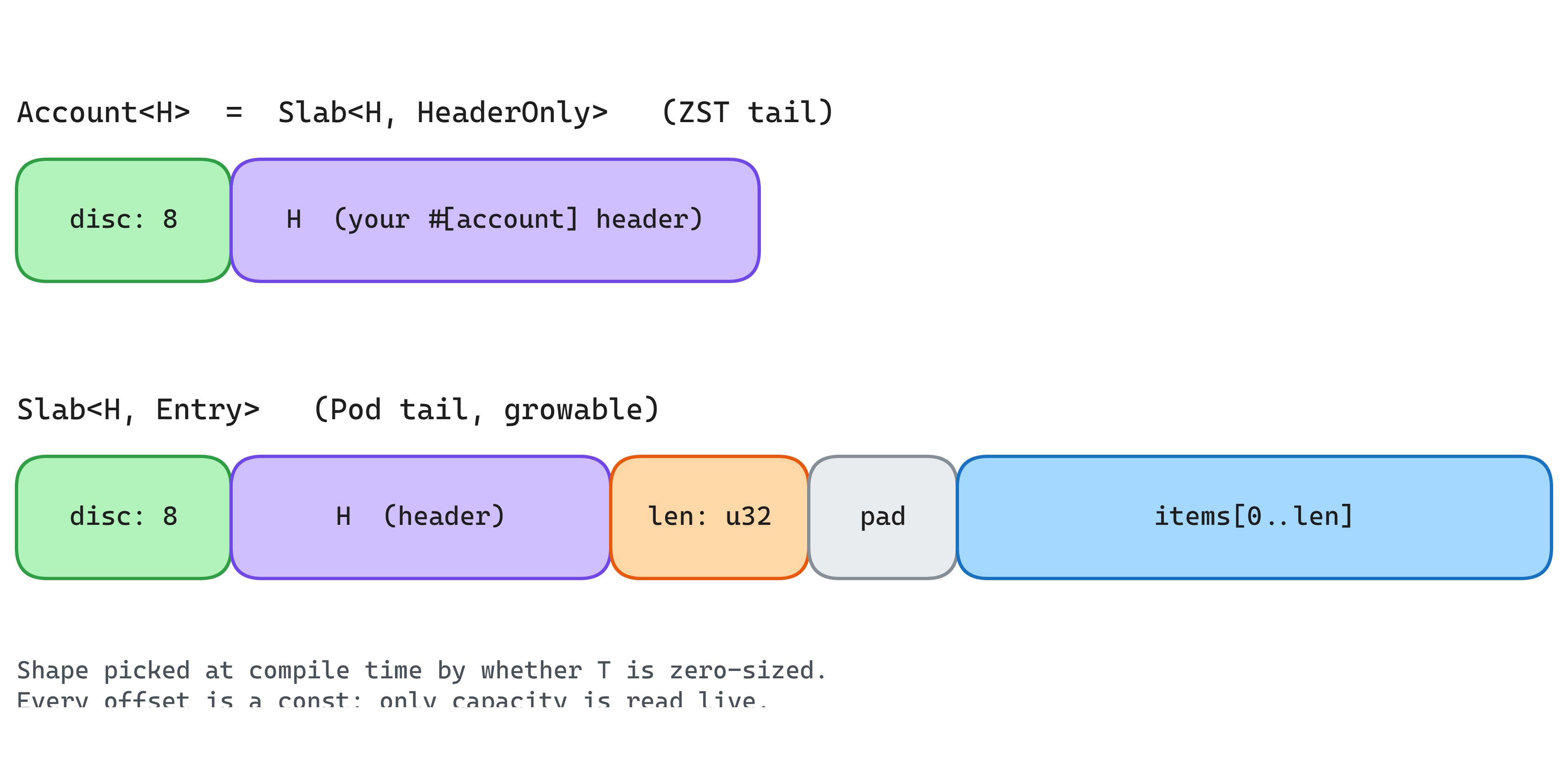 Diagram comparing the header-only and length-prefixed Slab byte layouts chosen at compile time by the tail element type