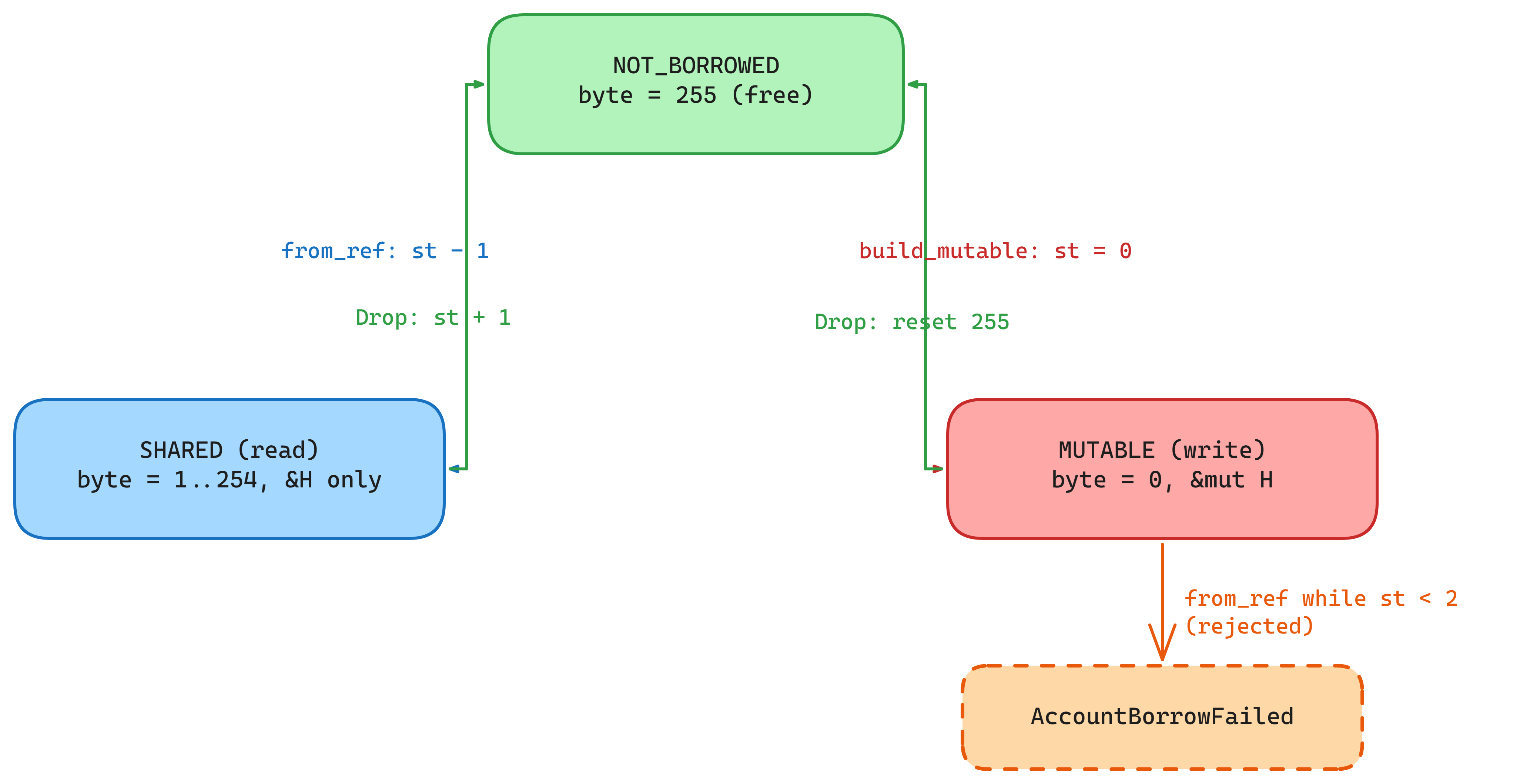 Diagram of the borrow-state byte transitions across the read path, the write path, and drop for an account