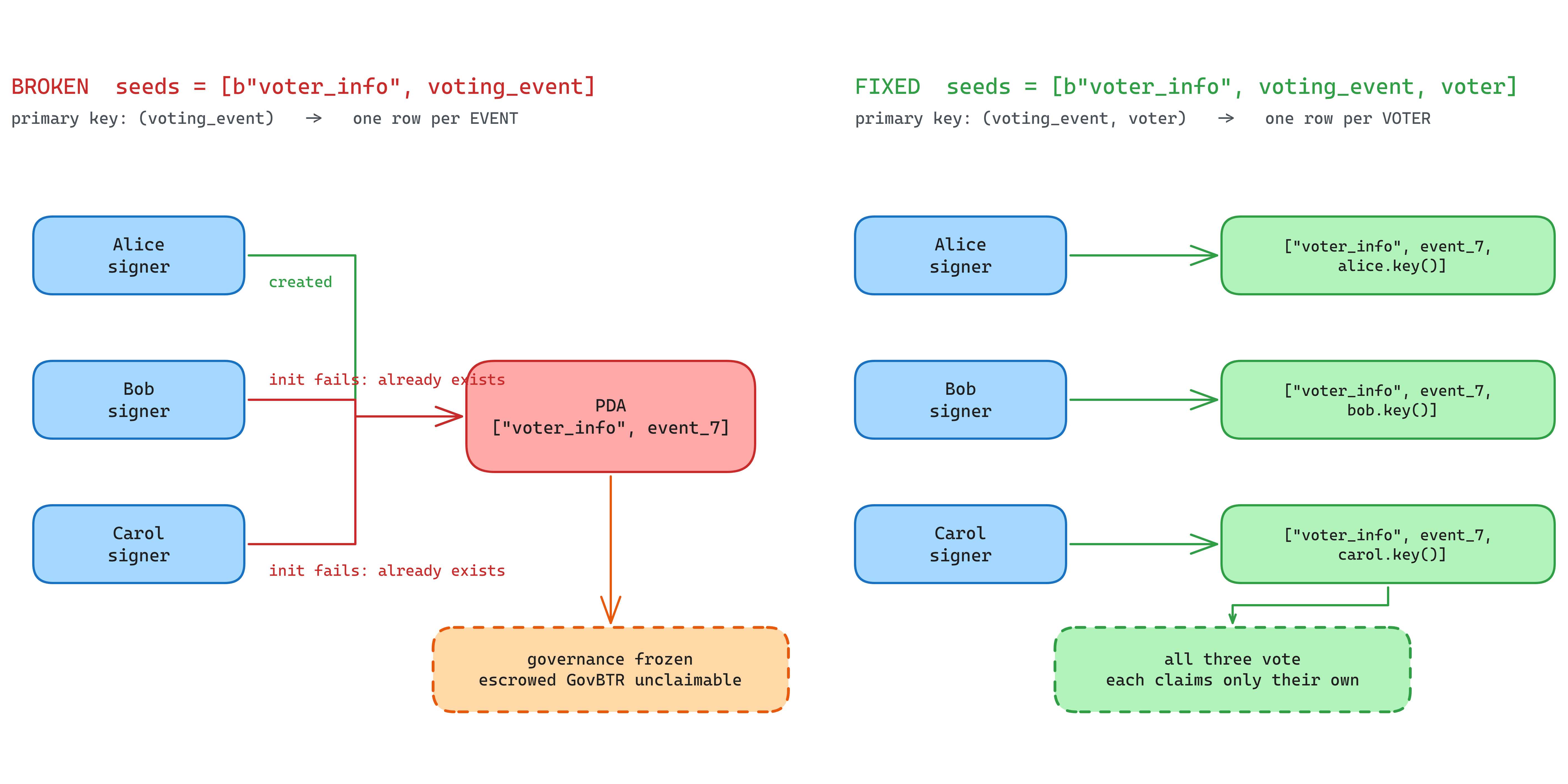 Diagram showing many voters colliding into one shared voter_info address versus one unique account per voter pair
