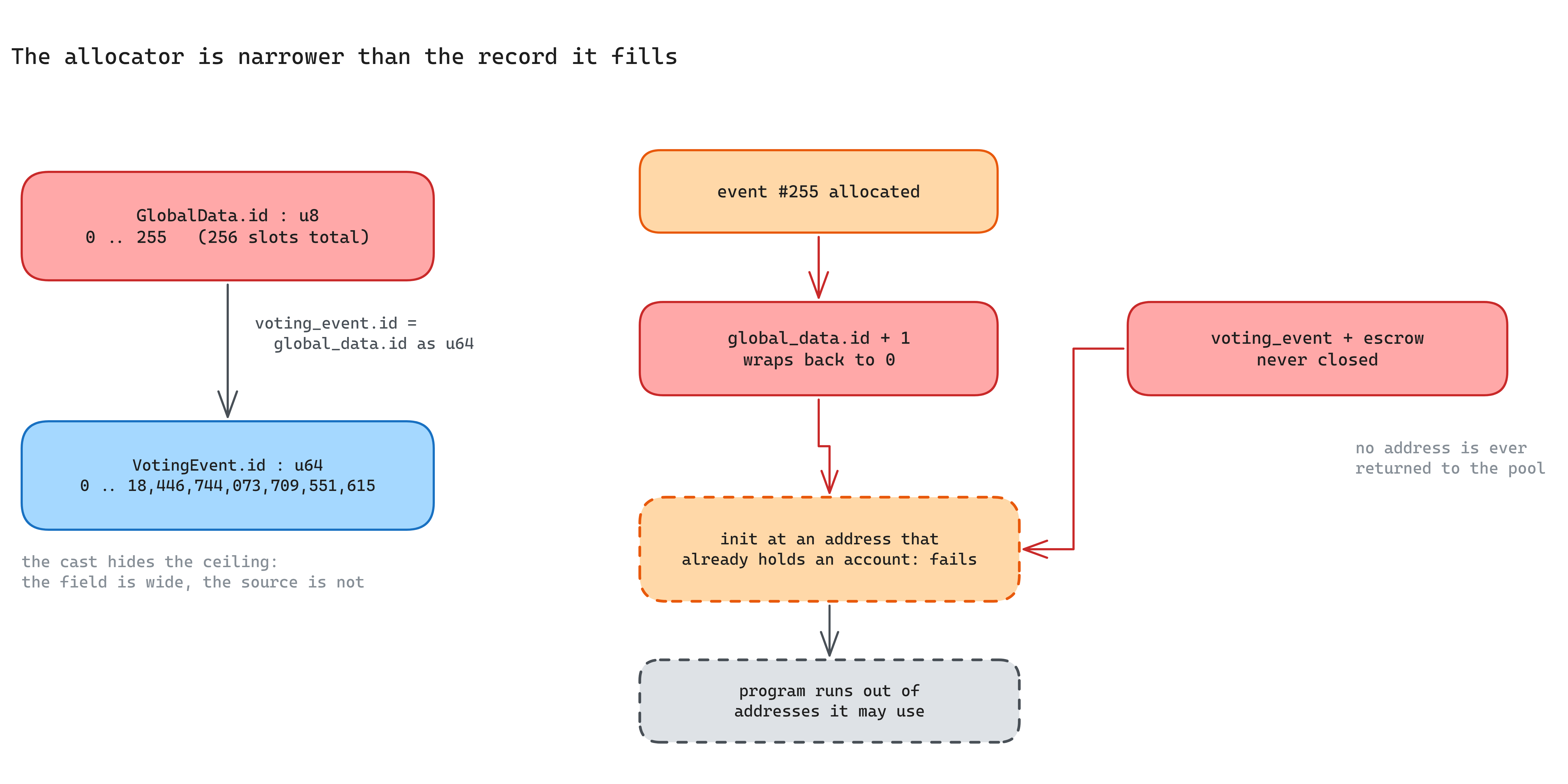 Diagram of the u8 identifier namespace exhausting at 255 and colliding with unclosed voting event and escrow accounts