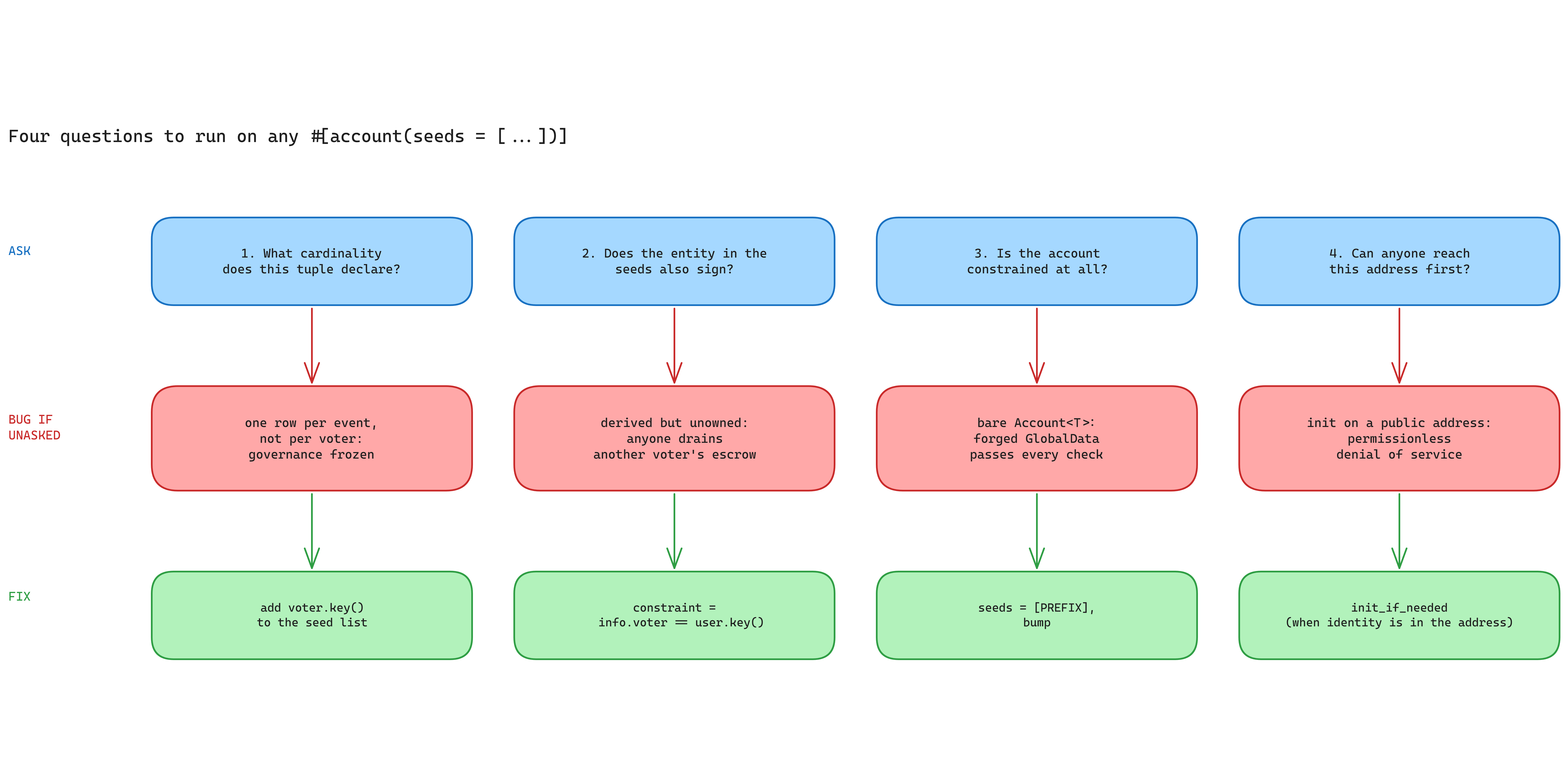 Diagram of a four question audit decision path mapping each seed set failure to its specific fix