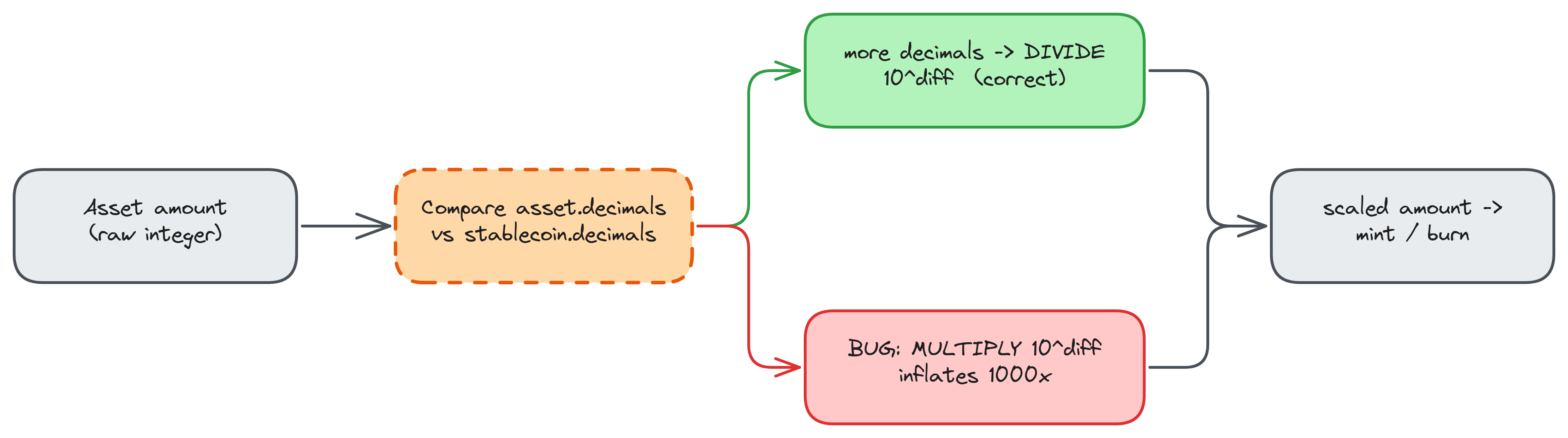 Diagram of the mint and burn decimal conversion pipeline showing where wrong-direction scaling silently corrupts the output token amount