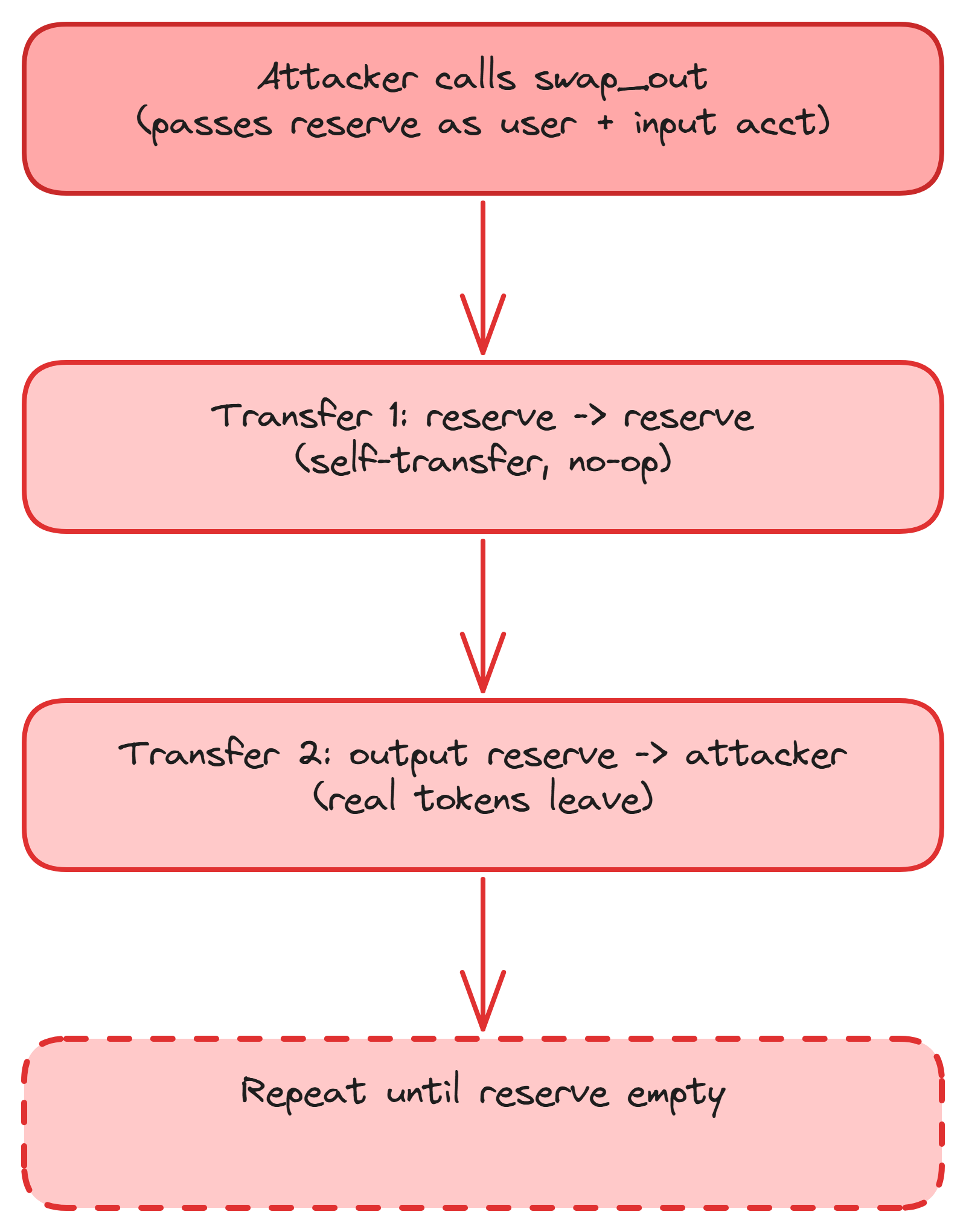 Step trace diagram of the swap self-transfer attack where the attacker passes the reserve as their own account and drains the output reserve without depositing any input