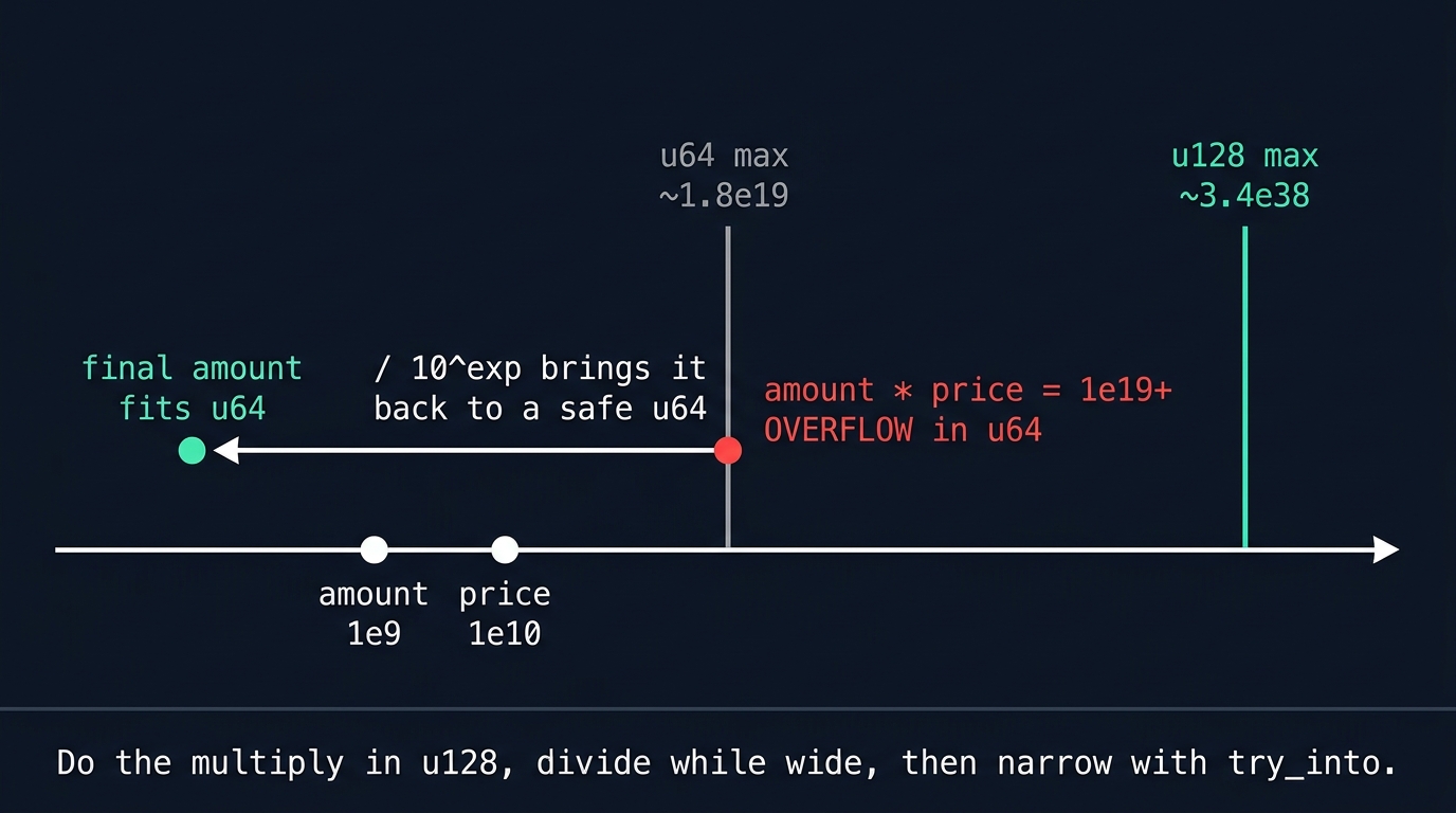Number line diagram comparing the u64 and u128 maximum ranges and marking where an amount times price overflows before the divide brings it back down